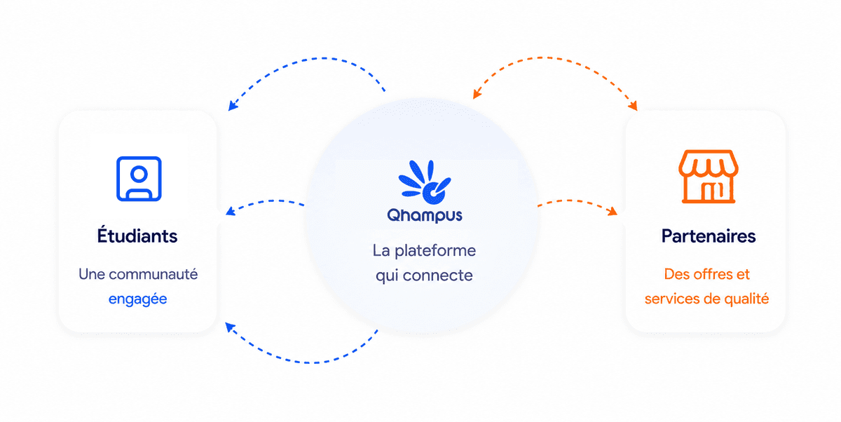 Présentation de l'écosystème Qhampus